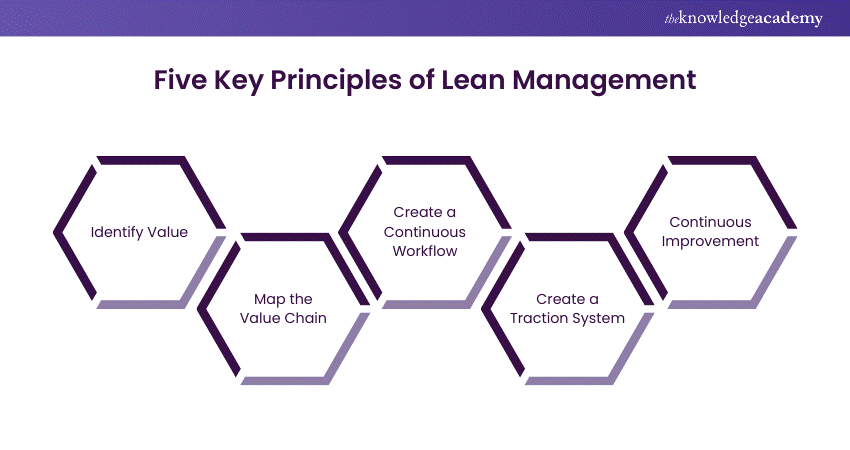 Five Key Principles of Lean Management  