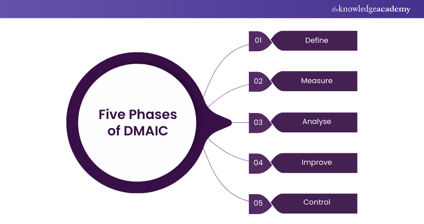 Five Phases of DMAIC