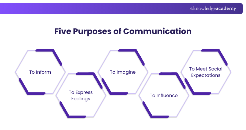 Five Purposes of Communication Five Purposes of Communication