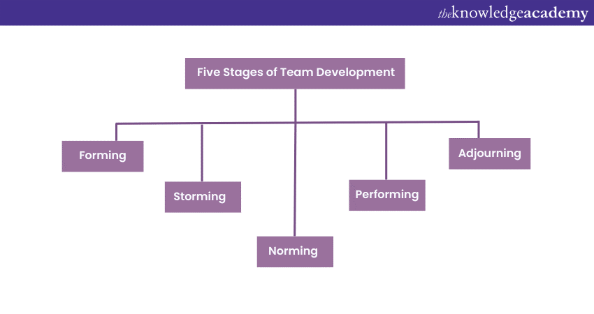 adjourning stage of team development