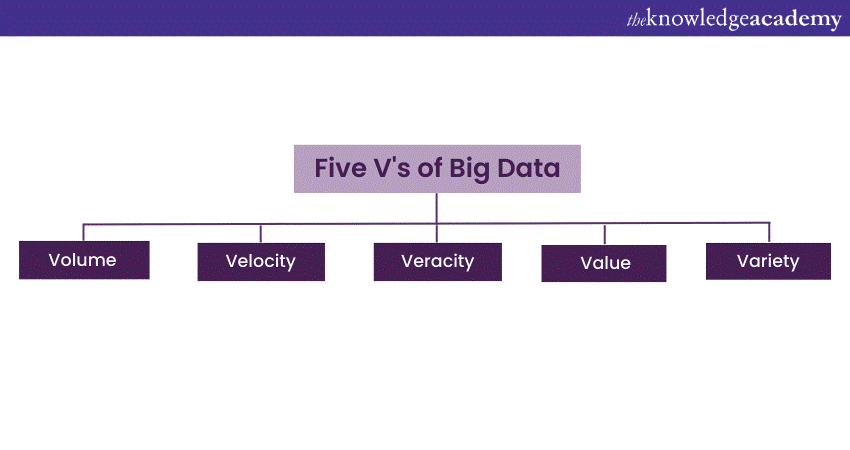 Five V’s of Big Data