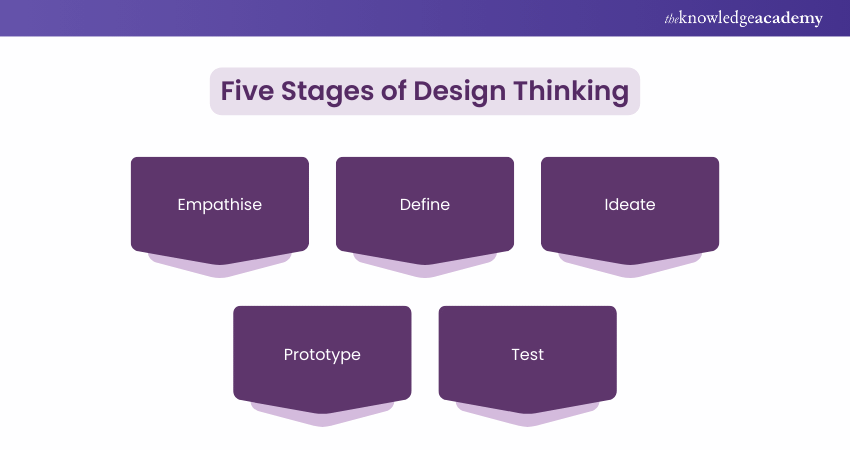 Five stages of Design Thinking