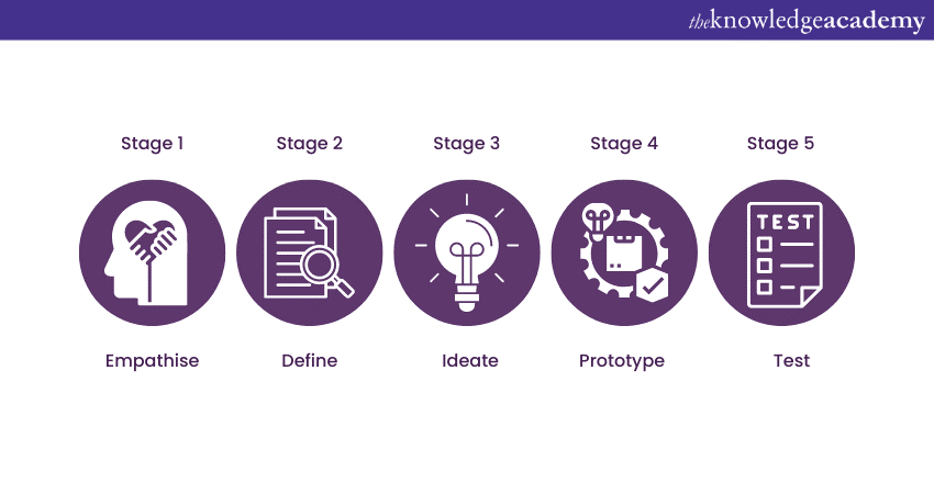 Five stages of Design Thinking