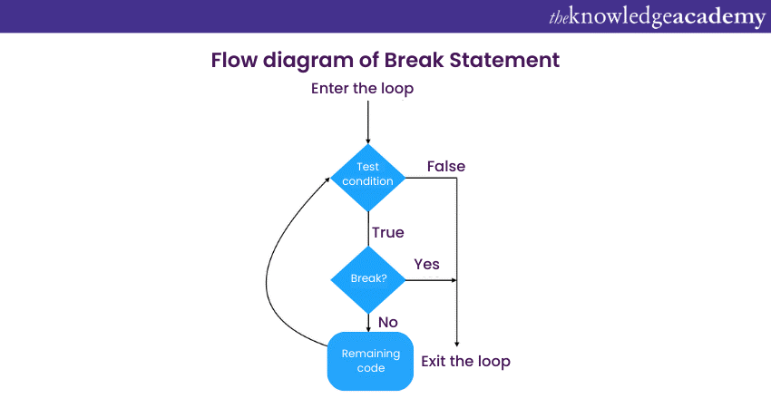 Flow diagram of Break Statement