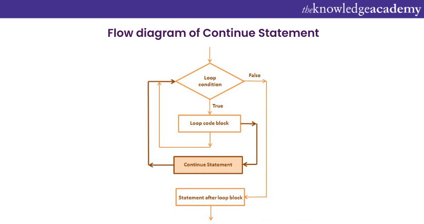 Flow diagram of Continue Statement