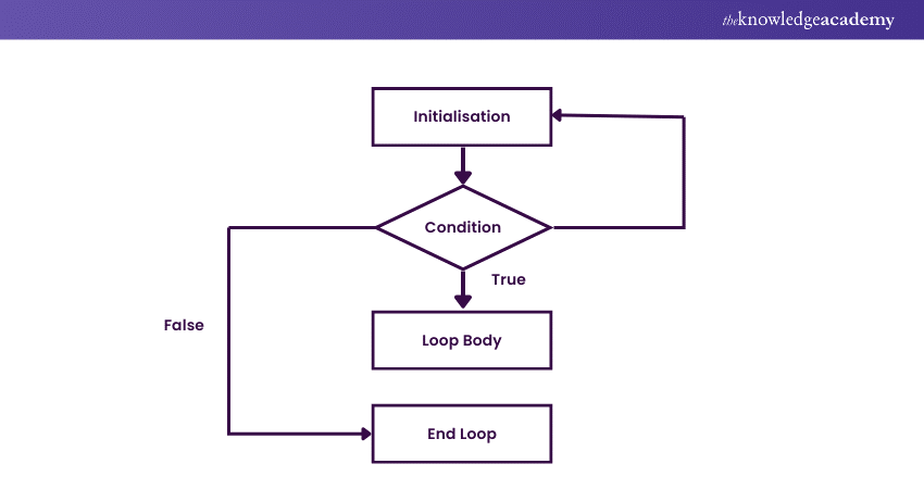 Flow of While Loop