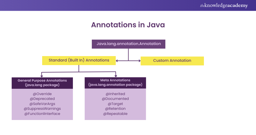 Flowchart of Annotations