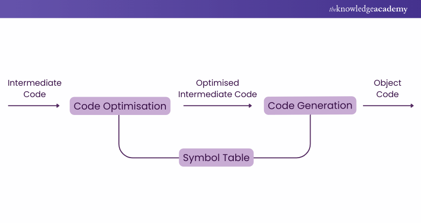 Flowchart of Code Compilation Process 