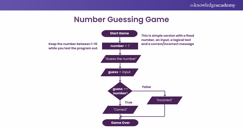 Flowchart of number guessing game