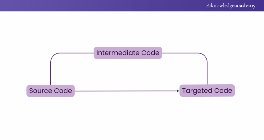 Flowchart of the Intermediate Code Generation Process 