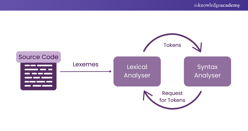 Flowchart of the Lexical Analysis Process 