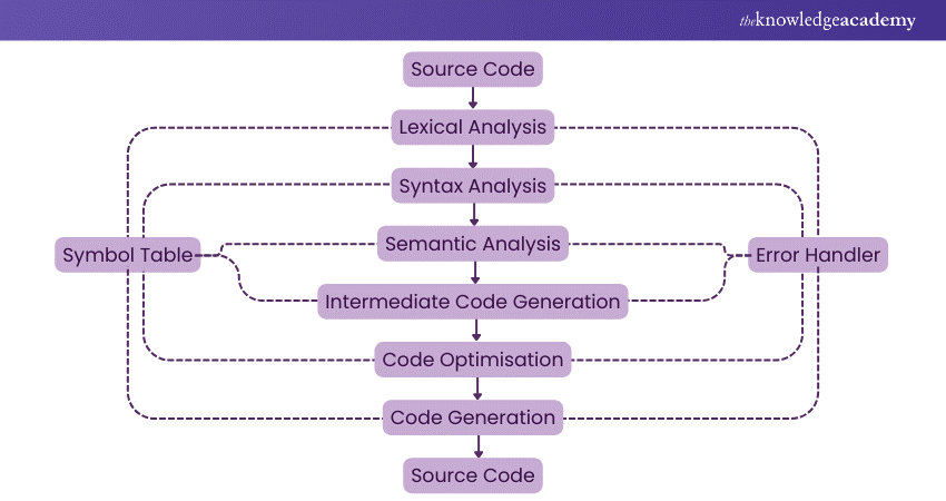 Flowchart of the Phases of Compiler Process