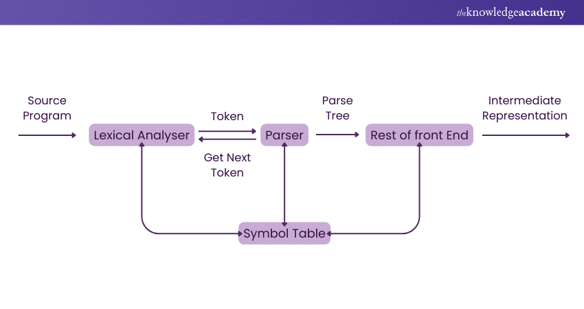 Flowchart of the Syntax Analysis Process