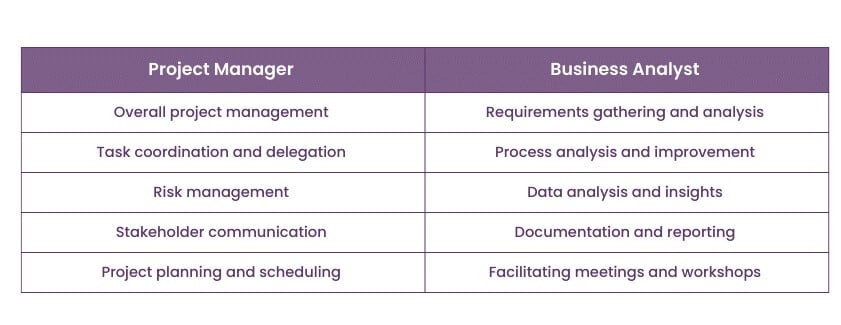 Focus areas of Business Analyst and Project Manager