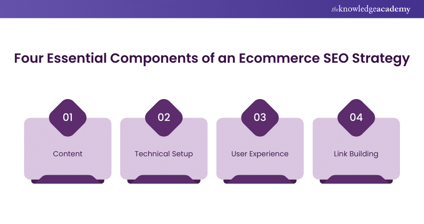 Four Essential Components of an Ecommerce SEO Strategy