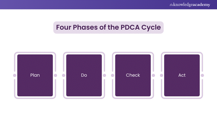 Four Phases of the PDCA Cycle