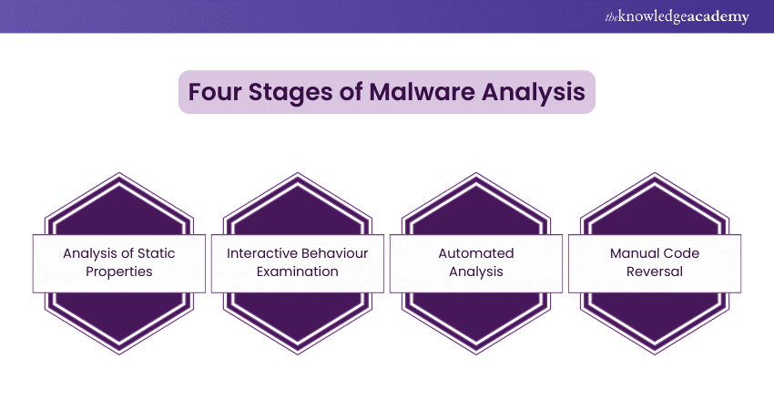 Four Stages of Malware Analysis