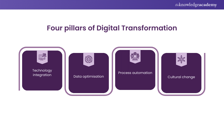 Four pillars of Digital Transformation