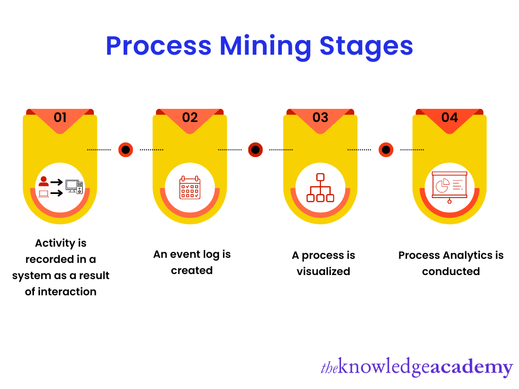 Process Mining