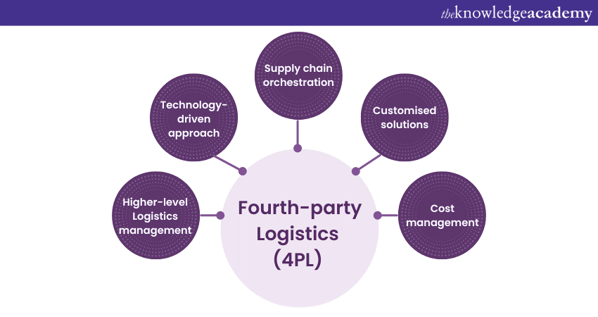 Fourth-party Logistics (4PL)