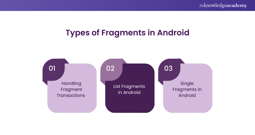 Fragments in Android: Definition, Types, and Lifecycle Methods