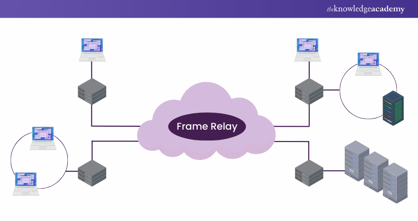 Frame Relay