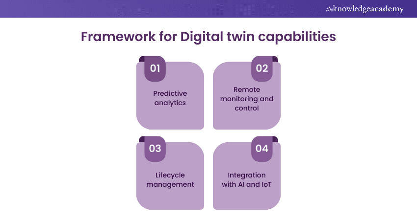 Framework for Digital Twin capabilities 
