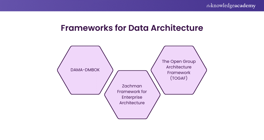 Frameworks for Data Architecture
