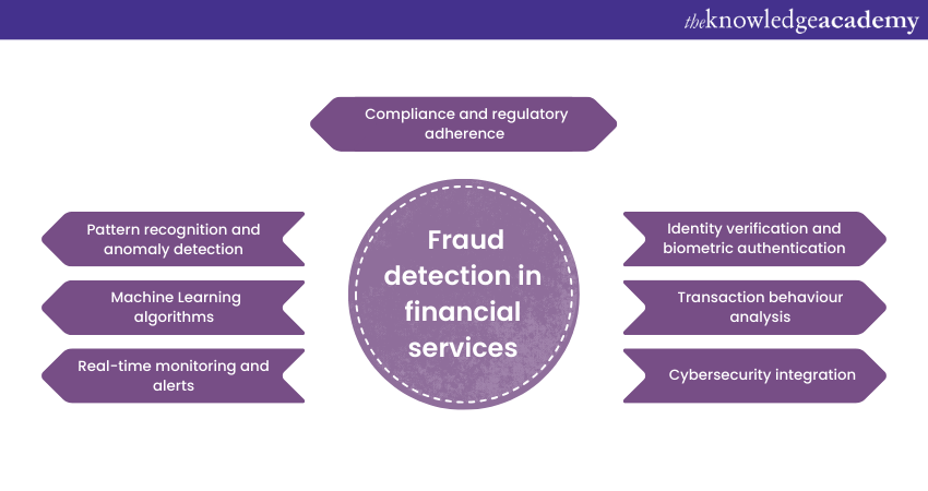 Fraud detection in financial services using Data Science