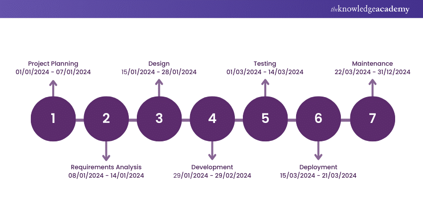 Functional Flow Block Diagrams (FFBDs)