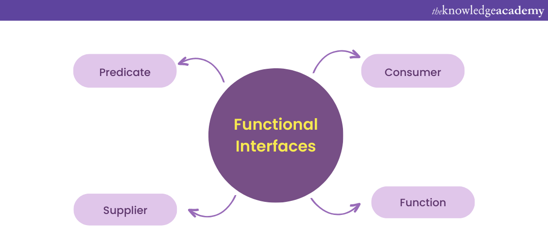Functional Interfaces