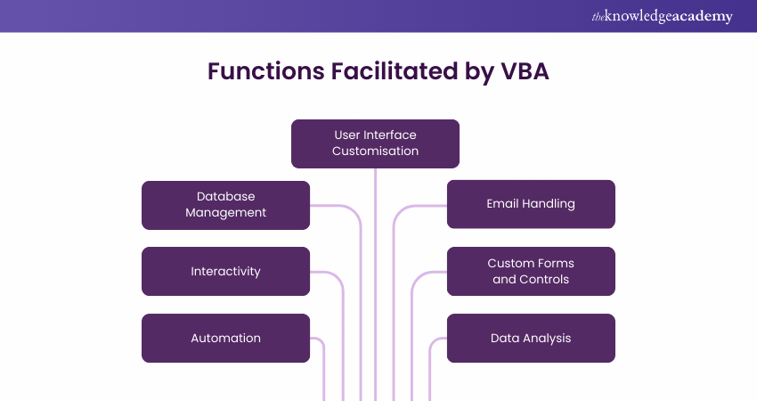 Functions Facilitated by VBA