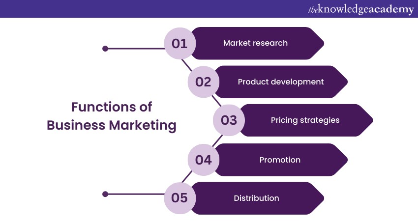 Functions of Business Marketing