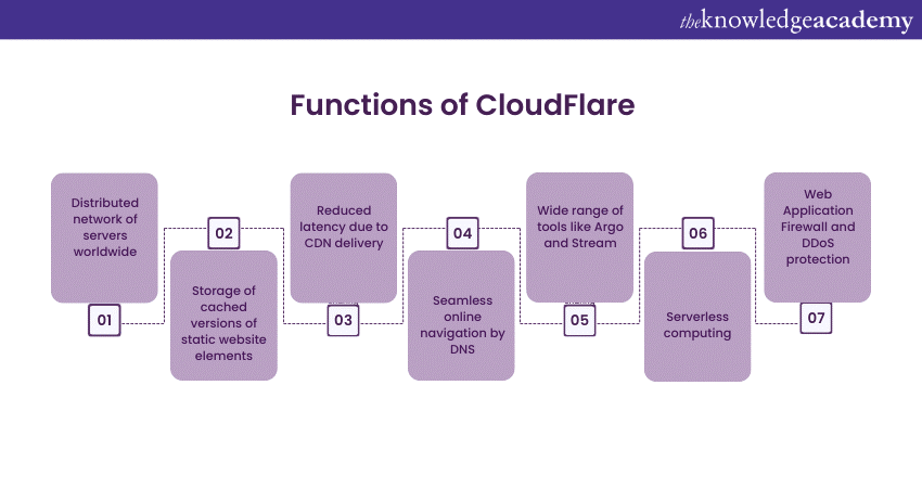 Functions of CloudFlare