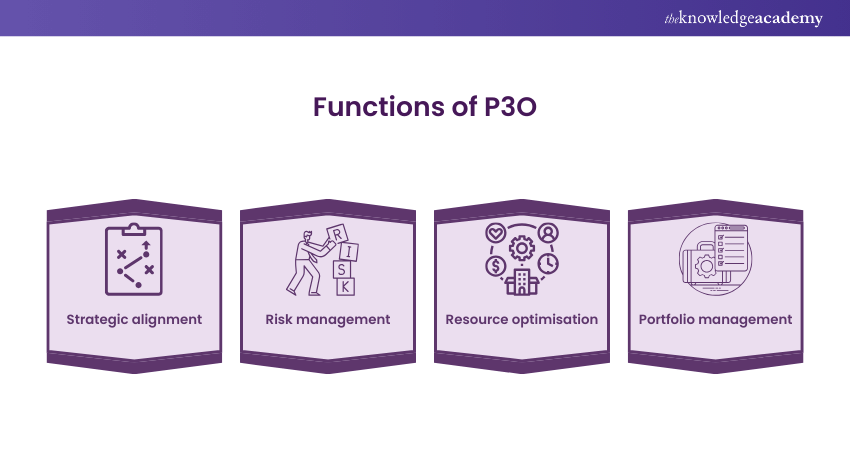 Functions of P3O