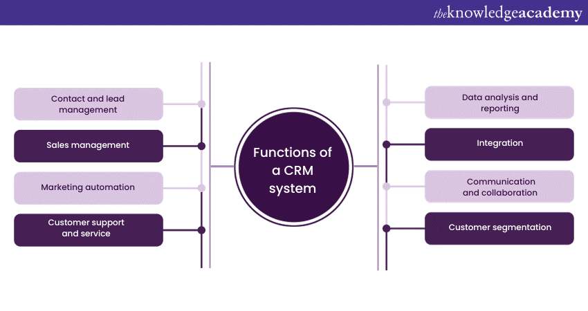 Functions of a CRM system 