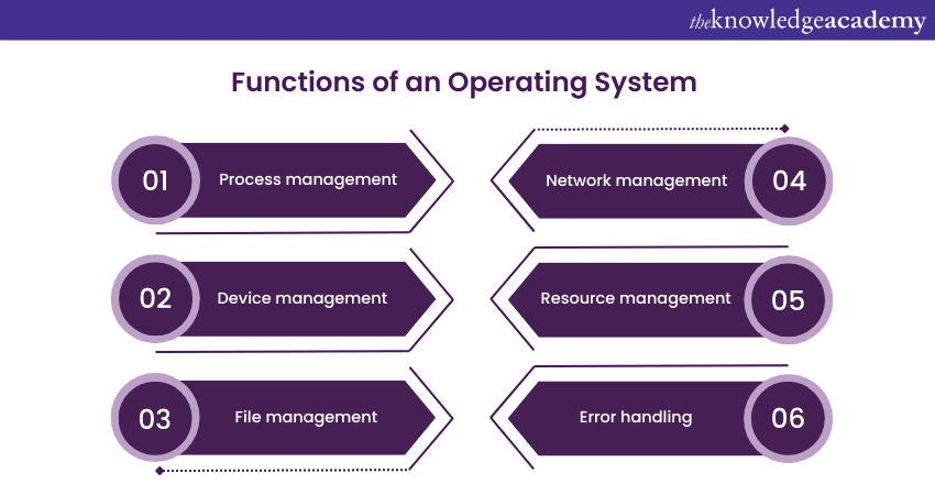 Functions of an Operating System