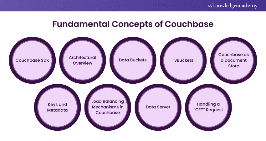 Fundamental Concepts of Couchbase