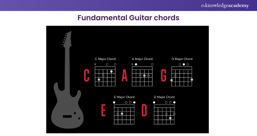 Fundamental Guitar chords