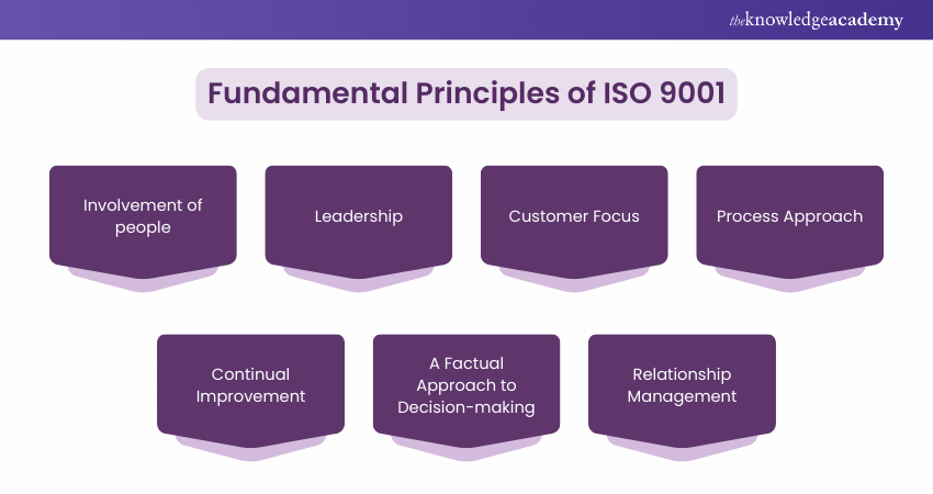 Fundamental Principles of ISO 9001