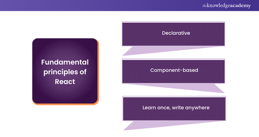 Fundamental principles of React