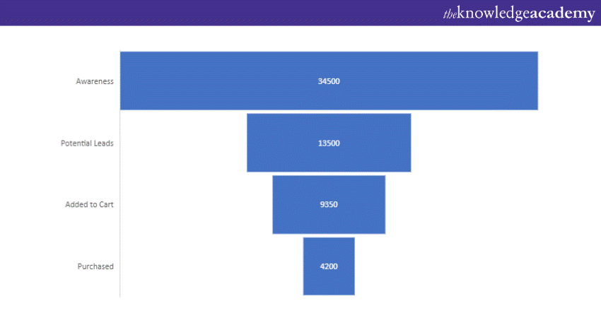 Funnel Chart in Power BI