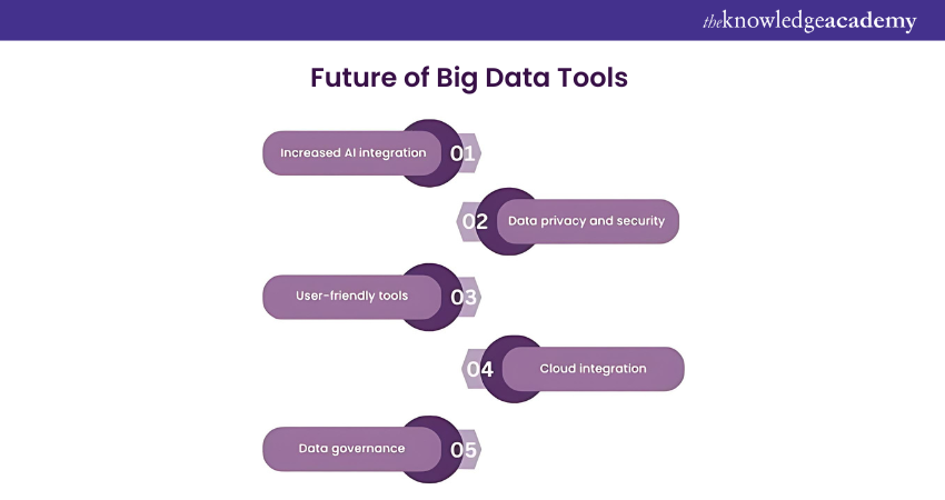 Future of Big Data Tools