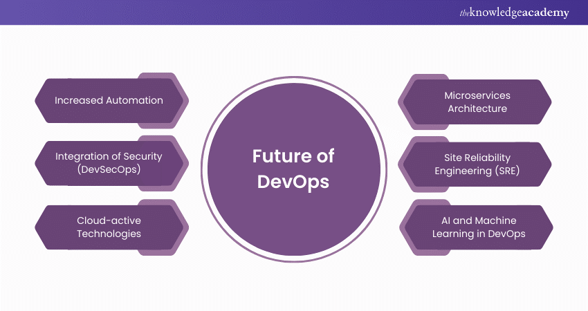 Future of DevOps