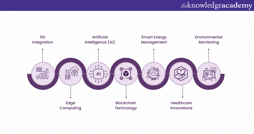 Future of IoT