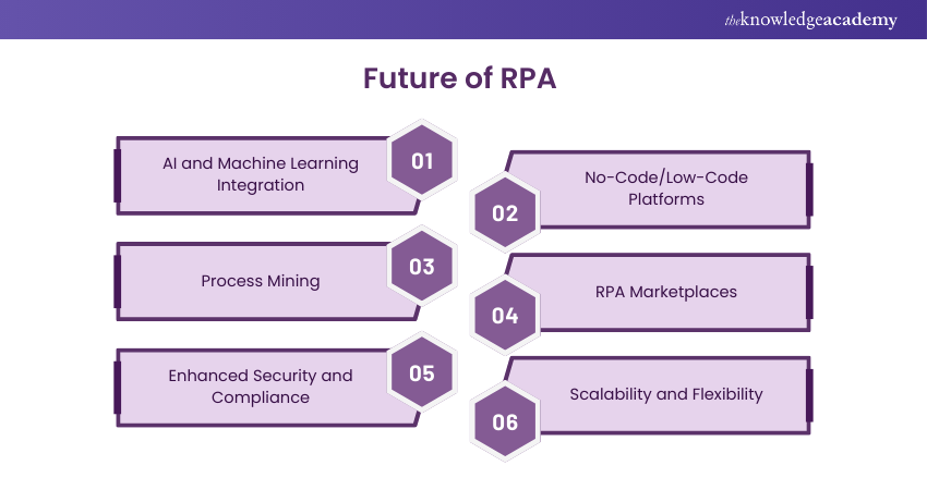 Future of RPA