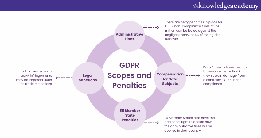 GDPR scopes and penalties