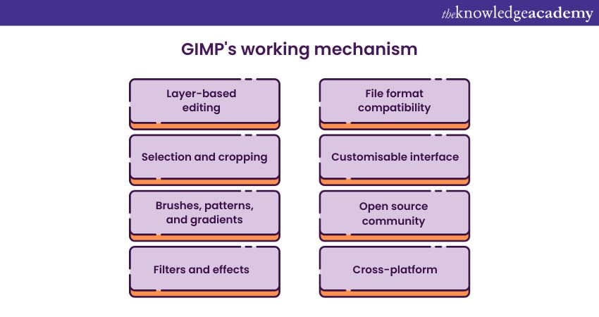 GIMP's working mechanism