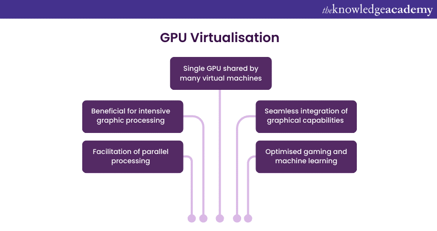 GPU Virtualisation 