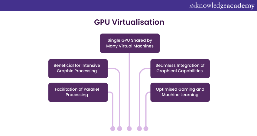 image showing GPU Virtualisation